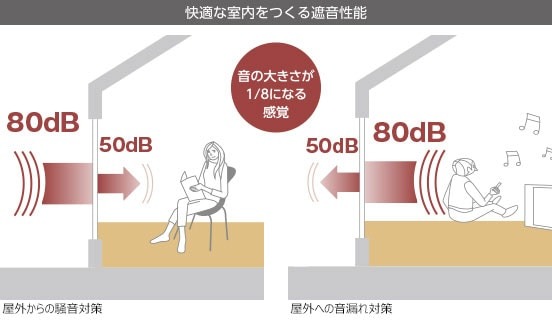 80dBの騒音も50dBまで減衰※、音が1／8になる感覚に