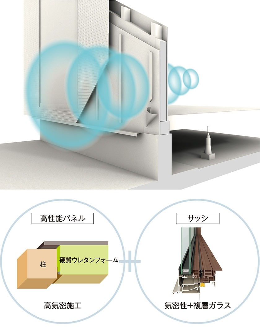 すぐれた遮音性能の理由は、高気密施工+高断熱サッシ