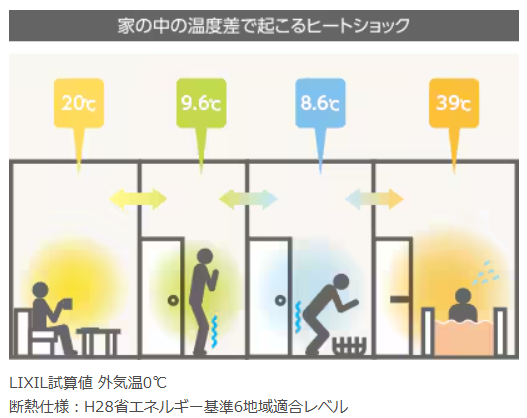 脱衣室やトイレとの温度差