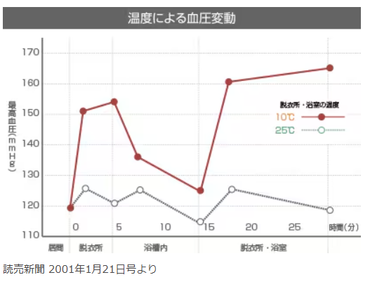 温度にる血圧変動