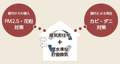 健康で快適な暮らしのための空気環境とは?