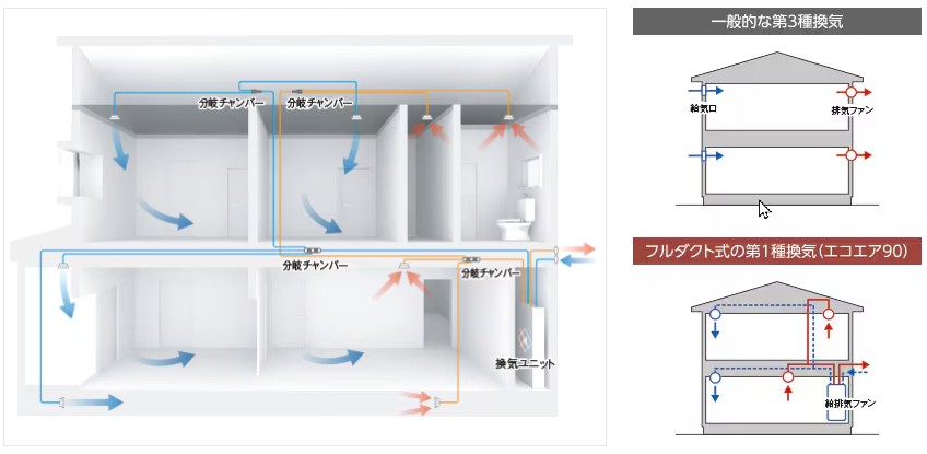 フルダクト式の熱交換型換気システムは、理想的な換気を実現（ECOAIR85・90の場合）