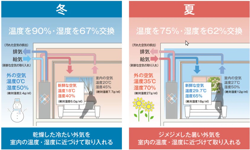 湿度の交換も行い、夏も冬も快適性アップ