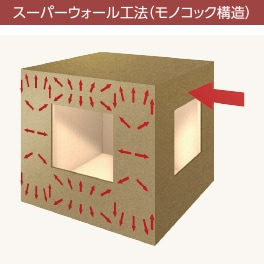 スーパーウォール工法