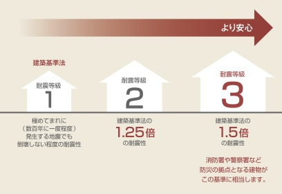 地震に備え