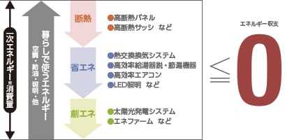 エネルギー収支をゼロ